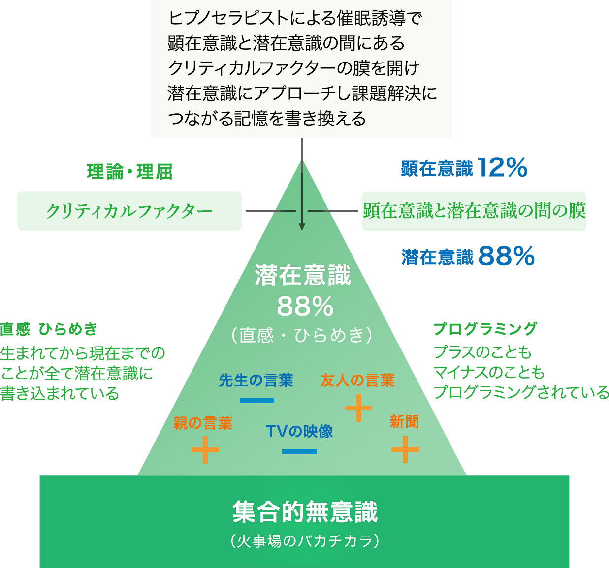 集合的無意識 潜在意識 顕在意識