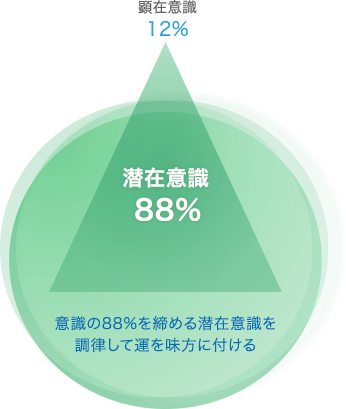 意識の88%を締める潜在意識を調律して運を味方に付ける