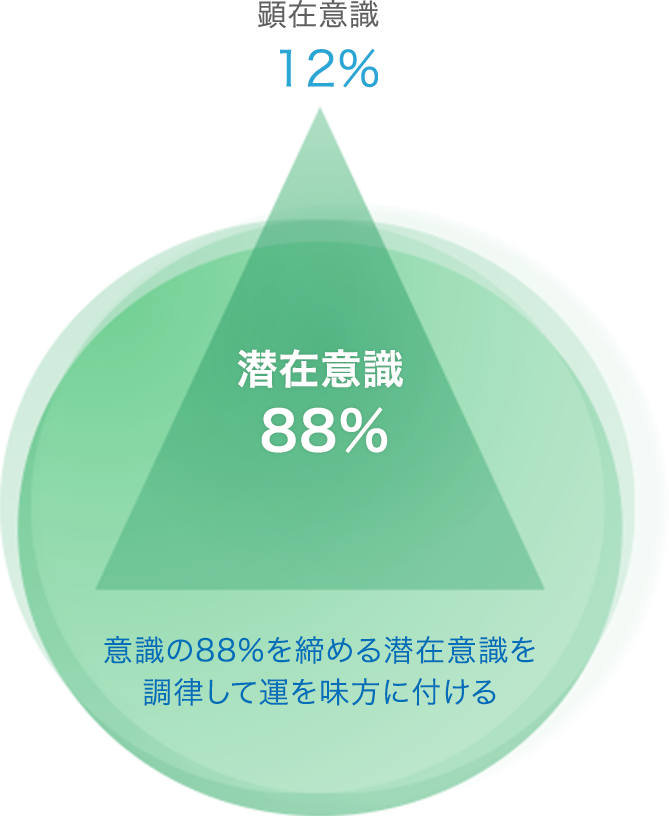 意識の88%を締める潜在意識を調律して運を味方に付ける